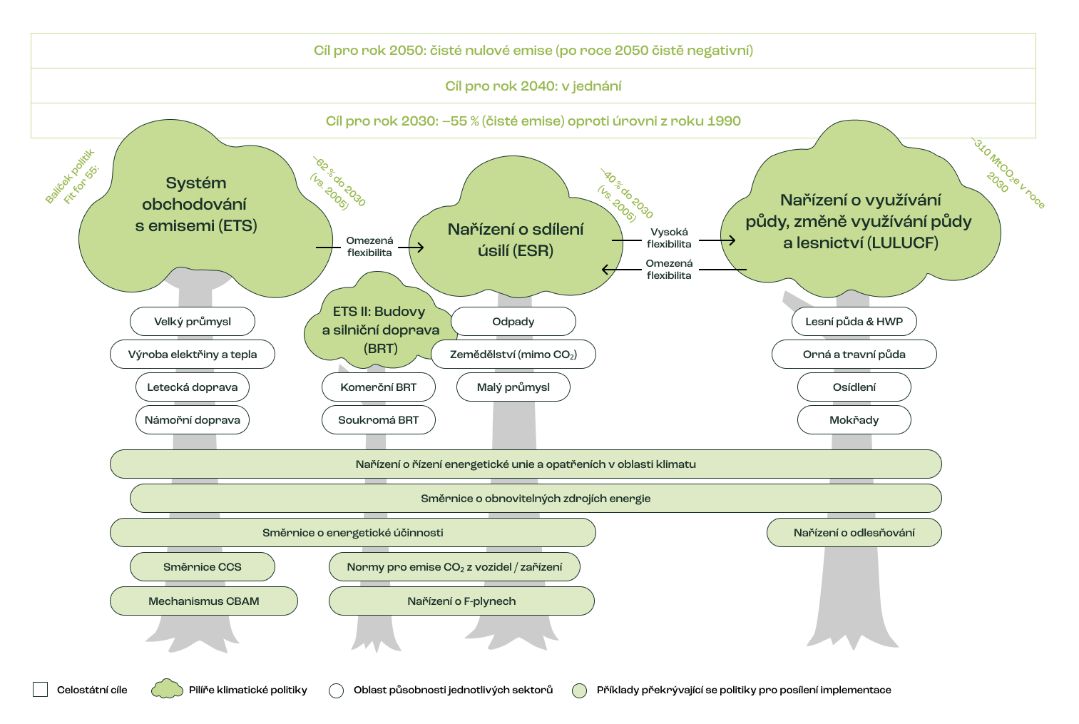 Tři pilíře klimatické politiky EU